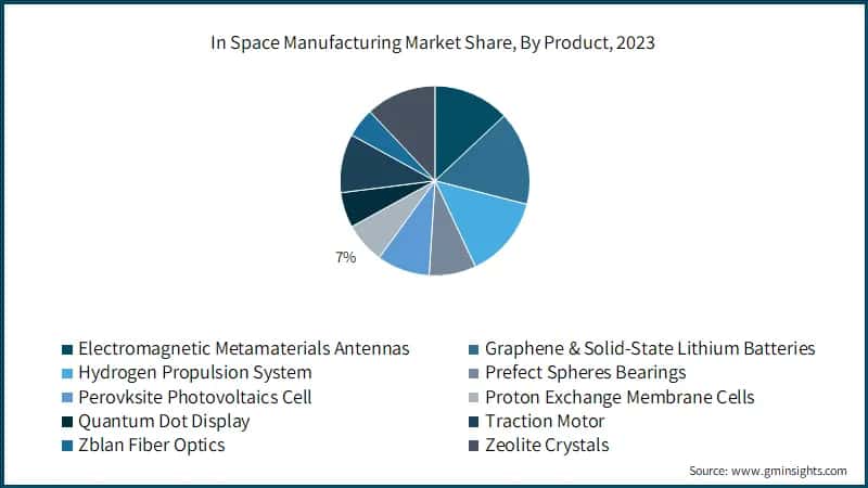 In Space Manufacturing Market Share, By Product, 2023