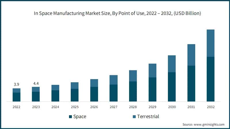 In Space Manufacturing Market Size, By Point of Use, 2022 – 2032, (USD Billion)