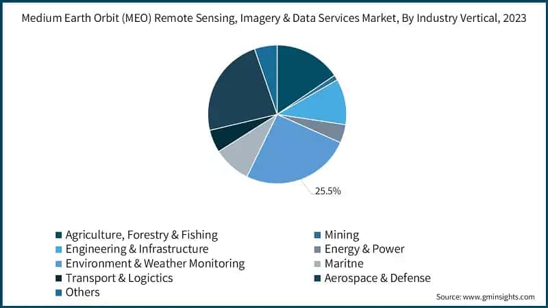 Medium Earth Orbit (MEO) Remote Sensing, Imagery & Data Services Market, By Industry Vertical, 2023
