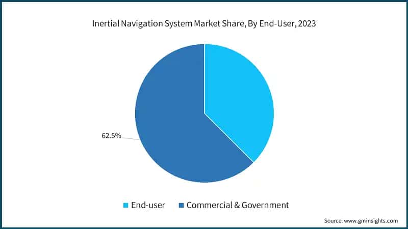 Inertial Navigation System Market Share, By End-User, 2023