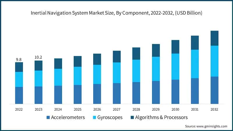 Inertial Navigation System Market Size, By Component, 2022-2032, (USD Billion)