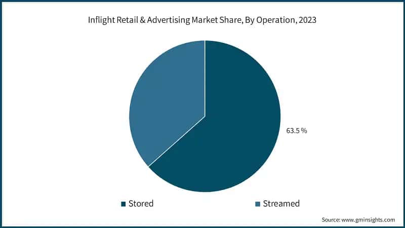 Inflight Retail & Advertising Market Share, By Operation, 2023