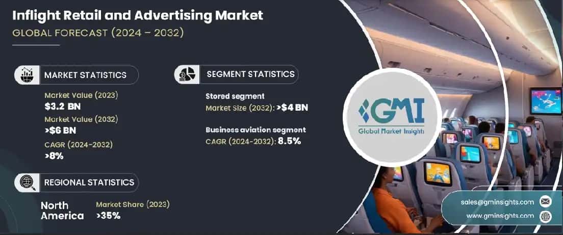 Inflight Retail & Advertising Market
