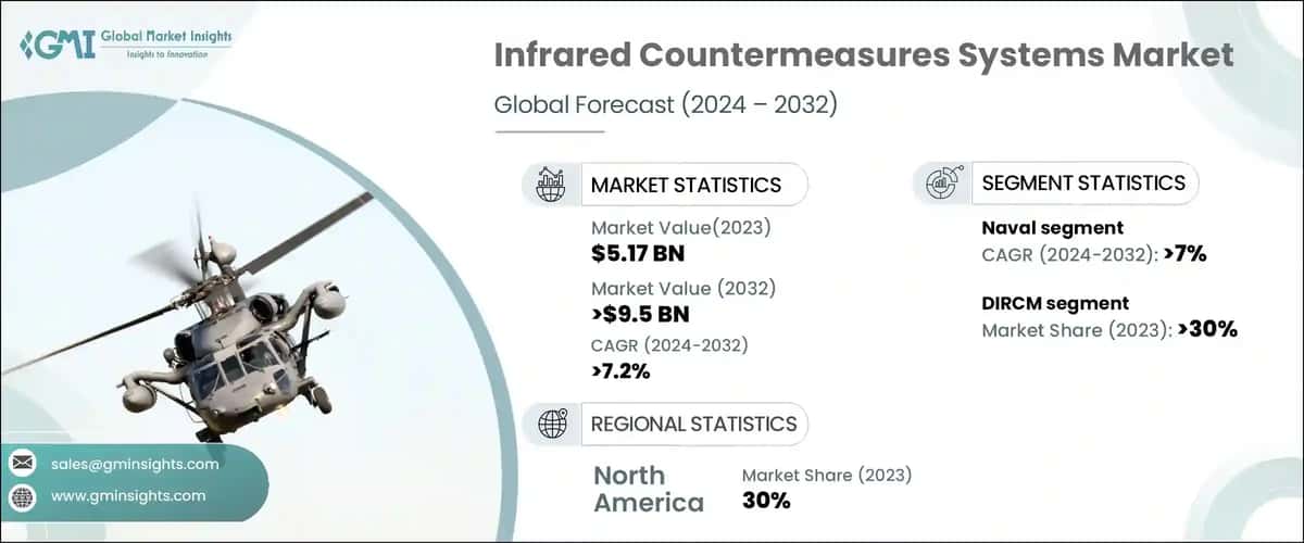 Infrared Countermeasures Systems Market