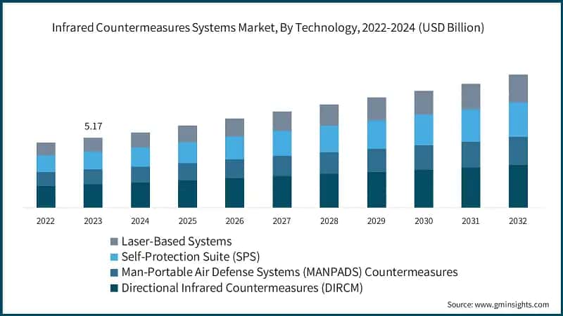 Infrared Countermeasures Systems Market, By Technology, 2022-2024 (USD Billion)