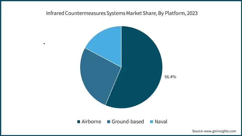 Infrared Countermeasures Systems Market Share, By Platform, 2023