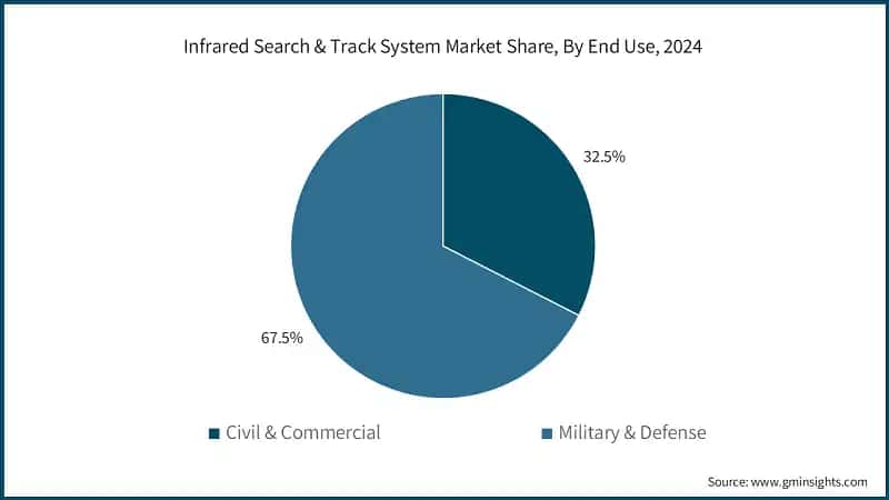 Infrared Search & Track System Market Share, By End Use, 2024