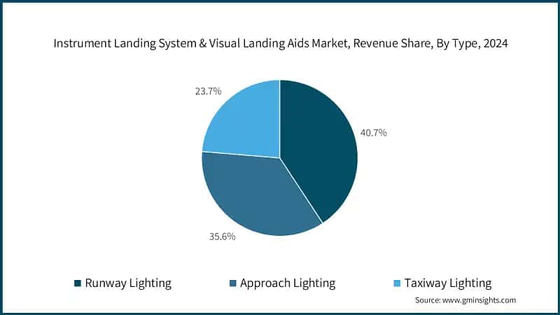 Instrument Landing System & Visual Landing Aids Market, Revenue Share, By Type, 2024 