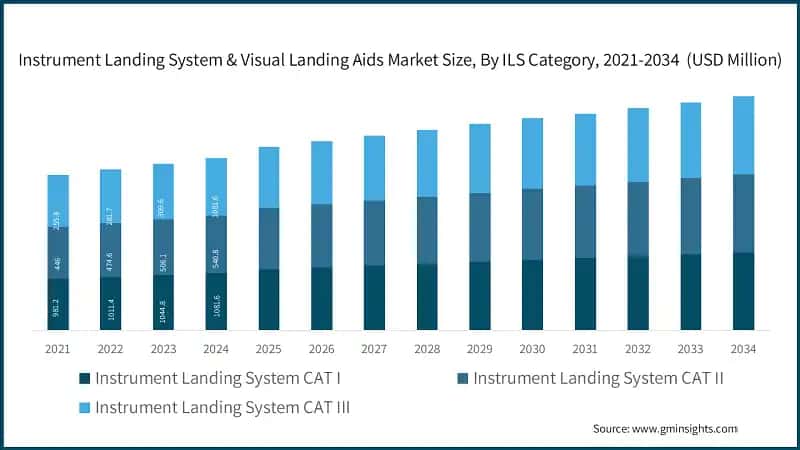 Instrument Landing System & Visual Landing Aids Market Size, By ILS Category, 2021-2034  (USD Million)