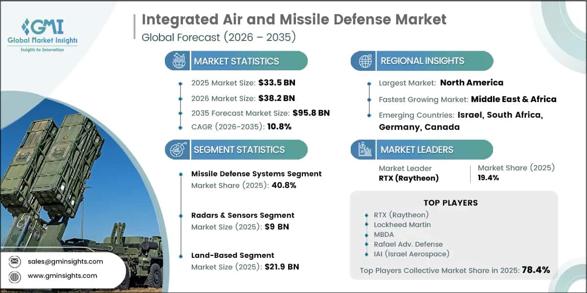 Report di ricerca sul mercato della difesa integrata aerea e antimissile