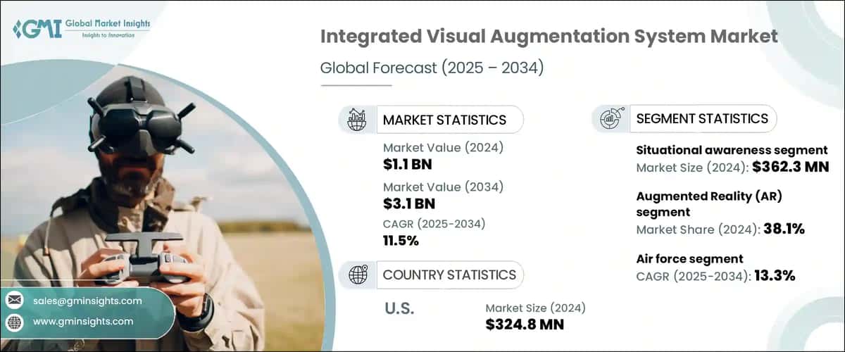 Integrated Visual Augmentation System Market