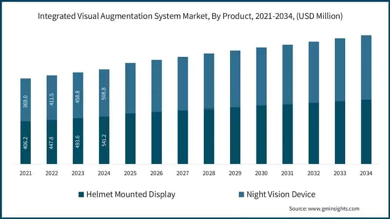 Integrated Visual Augmentation System Market, By Product, 2021-2034, (USD Million)
