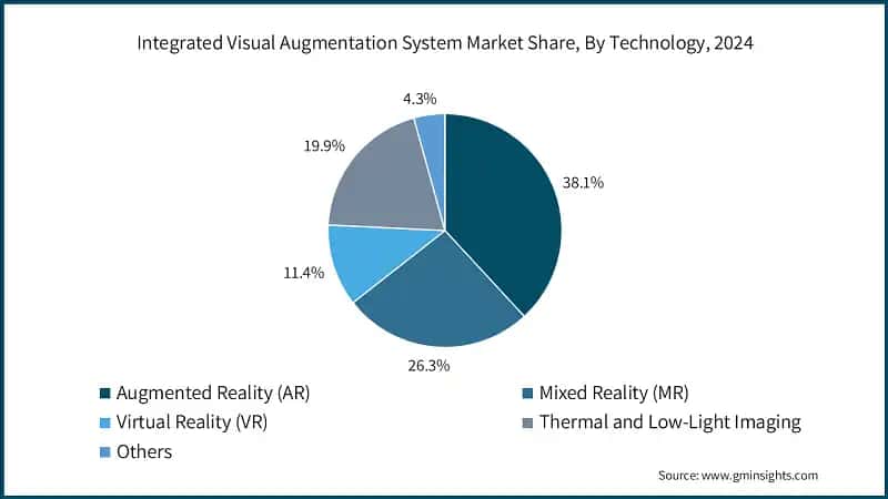 Integrated Visual Augmentation System Market Share, By Technology, 2024