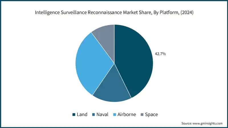 Intelligence Surveillance Reconnaissance Market Share, By Platform, (2024)
