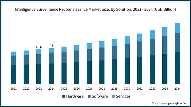 Intelligence Surveillance Reconnaissance Market Size, By Solution, 2021 - 2034 (USD Billion)