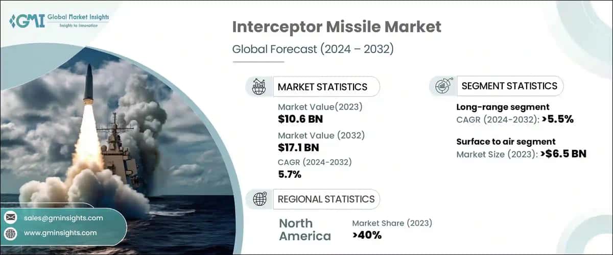 Interceptor Missiles Market