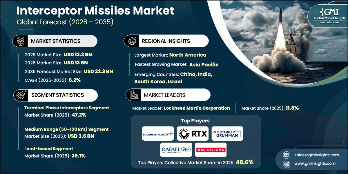 Interceptor Missiles Market Research Report