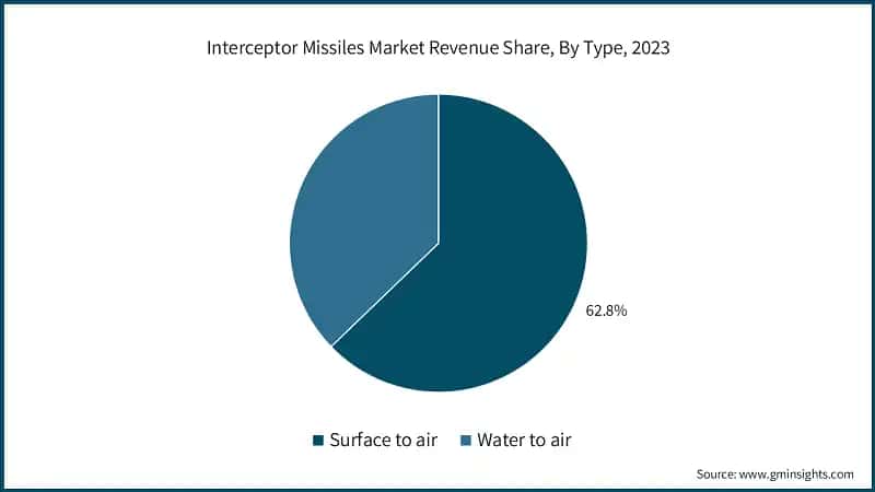 Interceptor Missiles Market Revenue Share, By Type, 2023