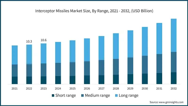 Interceptor Missiles Market Size, By Range, 2021 - 2032, (USD Billion)