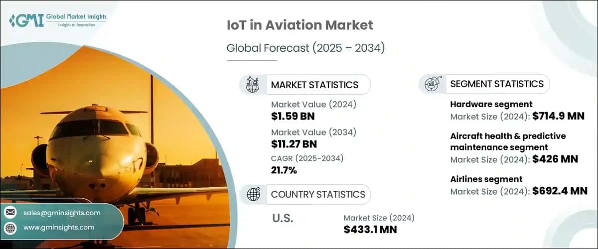 IoT in Aviation Market 