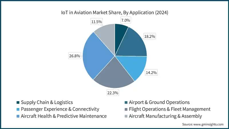 IoT in Aviation Market Share, By Application (2024)