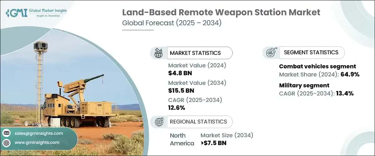 Land-Based Remote Weapon Station Market