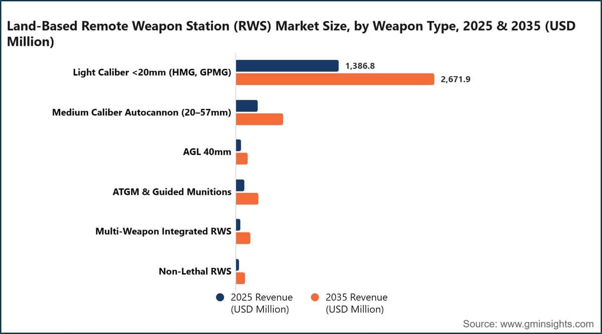 Land-Based Remote Weapon Station (RWS) Market Size, by Weapon Type, 2025 & 2035 (USD Million)