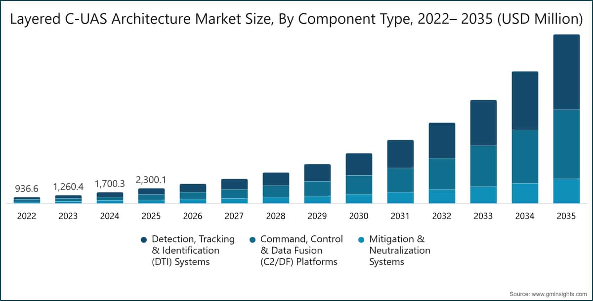 다층 C‑UAS 아키텍처 시장 규모, 구성요소 유형별, 2022~2035년(백만 미국 달러)