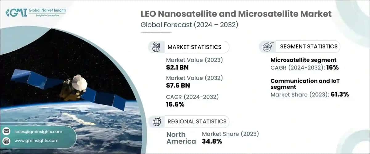 LEO Nanosatellite and Microsatellite Market