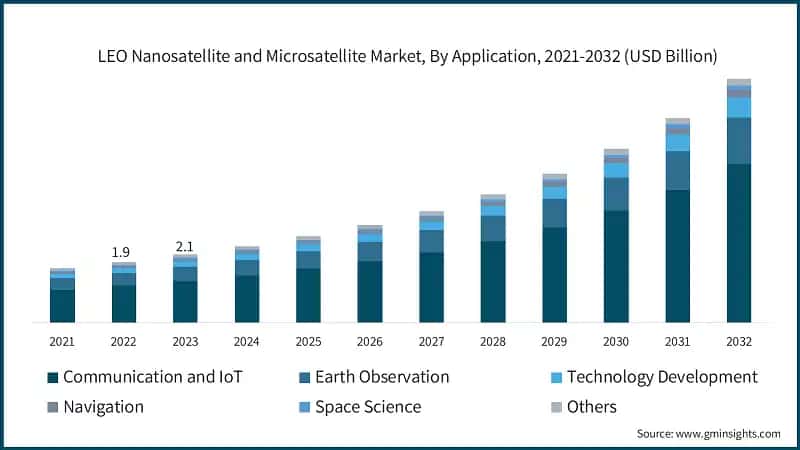LEO Nanosatellite and Microsatellite Market, By Application, 2021-2032 (USD Billion)