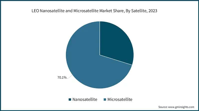 LEO Nanosatellite and Microsatellite Market Share, By Satellite, 2023
