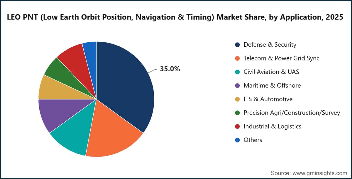 LEO PNT (Low Earth Orbit Position, Navigation & Timing) Market Share, by Application, 2025
