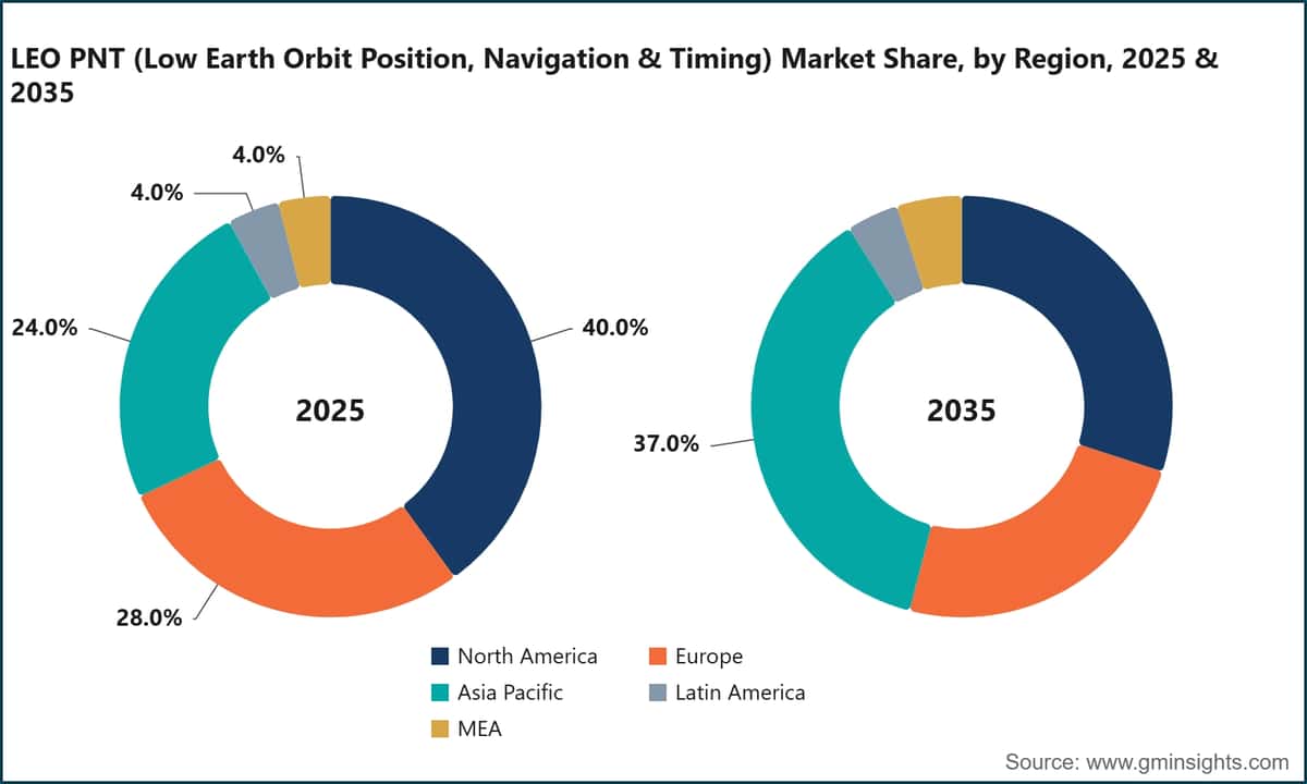 LEO PNT (Low Earth Orbit Position, Navigation & Timing) Market Share, by Region, 2025 & 2035