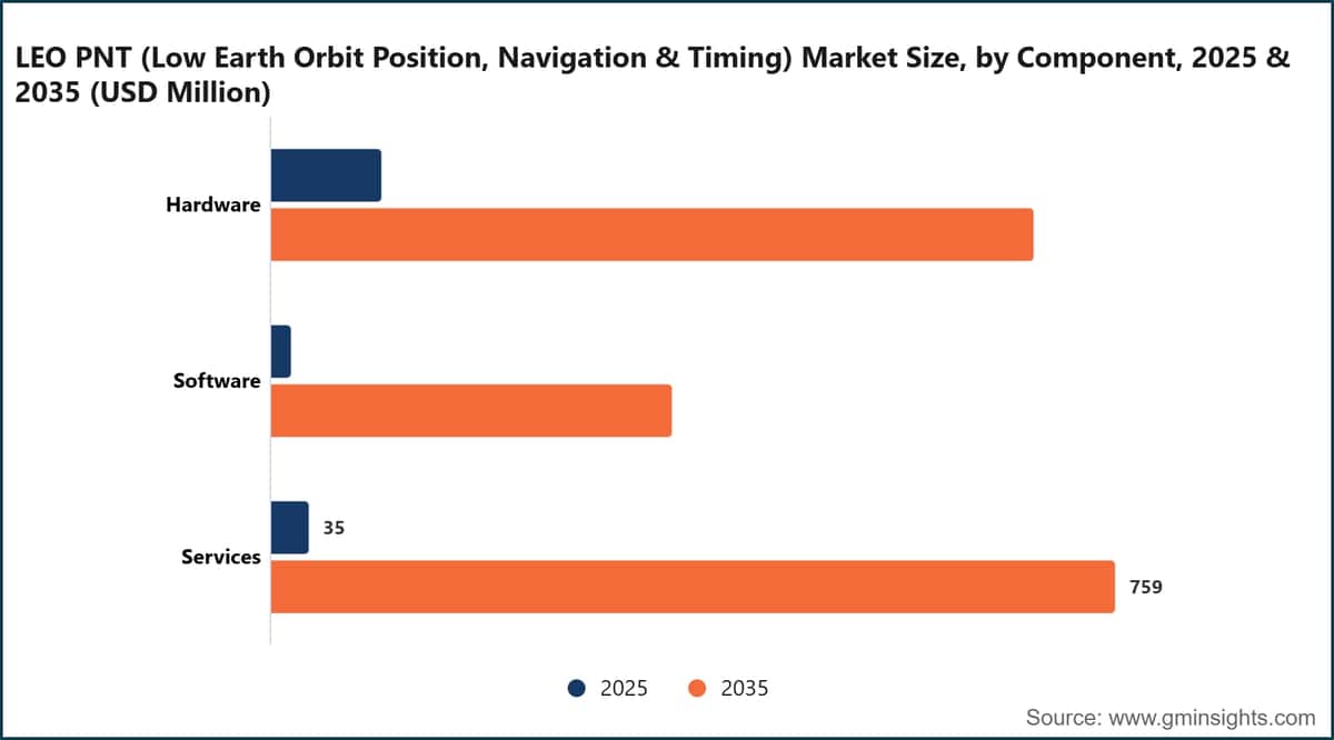 LEO PNT (Low Earth Orbit Position, Navigation & Timing) Market Size, by Component, 2025 & 2035 (USD Million)