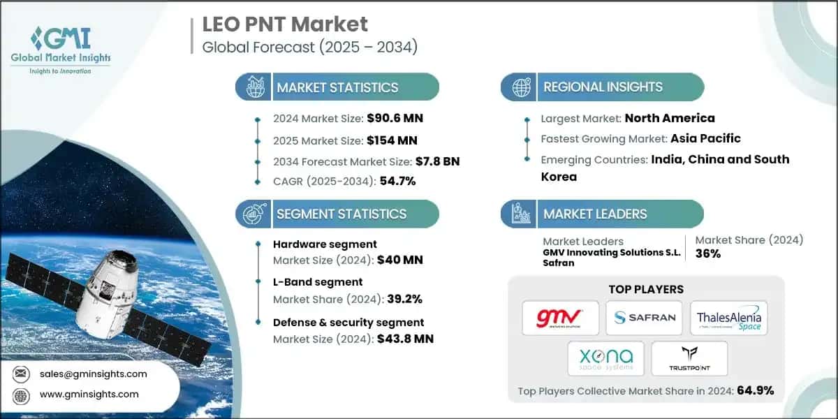 LEO PNT Market 