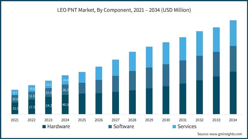 LEO PNT Market, By Component, 2021 – 2034 (USD Million)