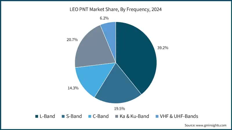 LEO PNT Market Share, By Frequency, 2024 
