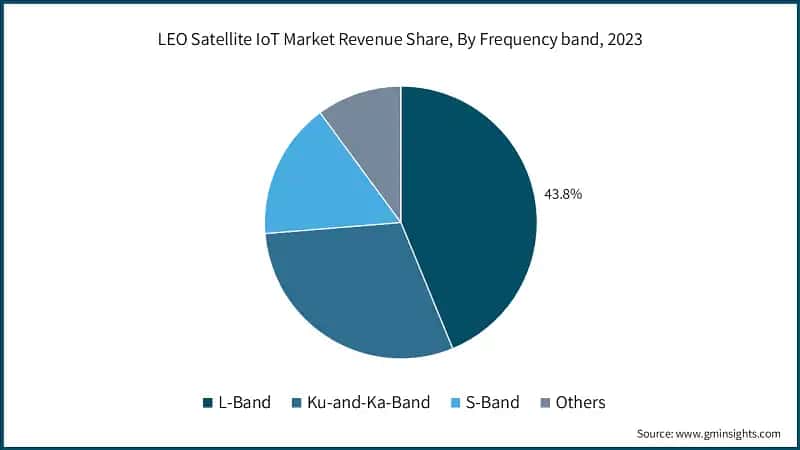 LEO Satellite IoT Market Revenue Share, By Frequency band, 2023