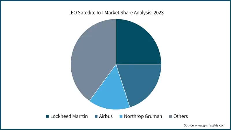 LEO Satellite IoT Market Share Analysis, 2023
