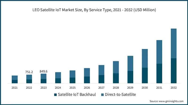 LEO Satellite IoT Market Size, By Service Type, 2021 - 2032 (USD Million)