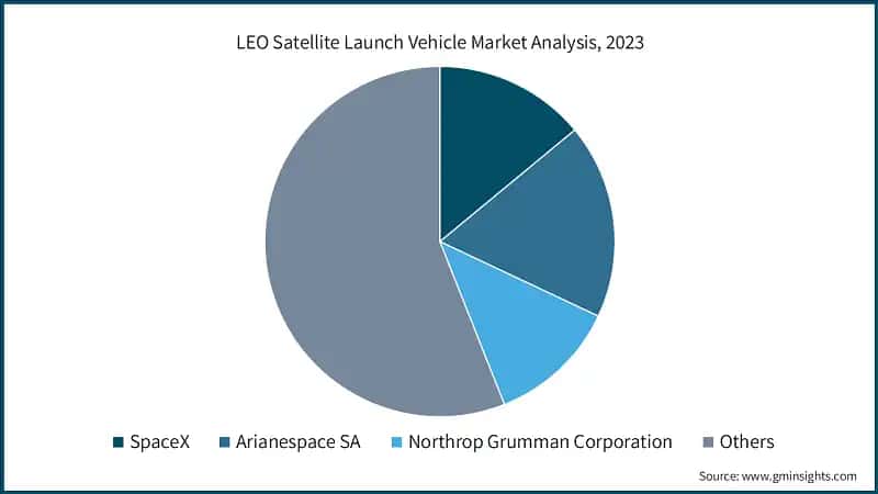 LEO Satellite Launch Vehicle Market Analysis, 2023