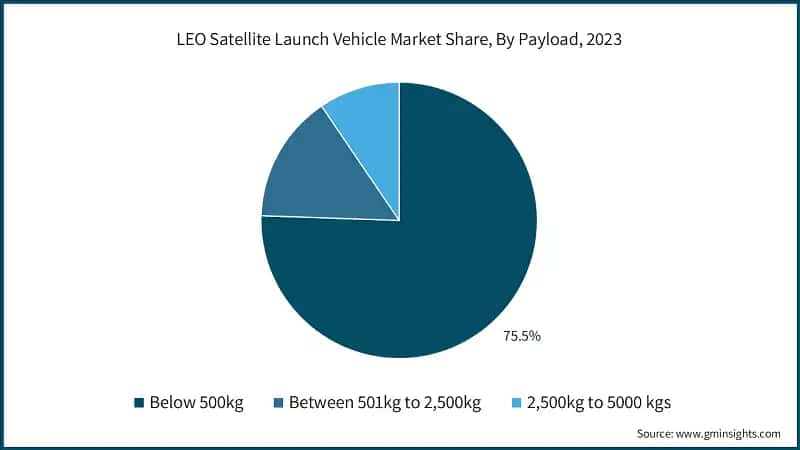 LEO Satellite Launch Vehicle Market Share, By Payload, 2023