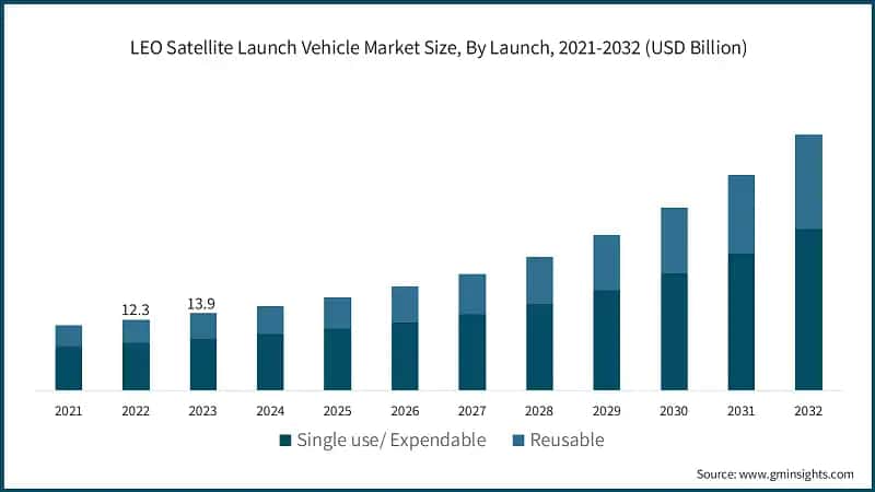 LEO Satellite Launch Vehicle Market Size, By Launch, 2021-2032 (USD Billion)