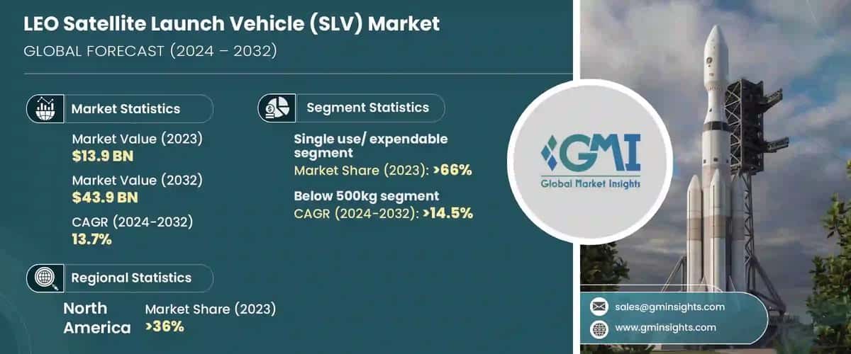 LEO Satellite Launch Vehicle (SLV) Market