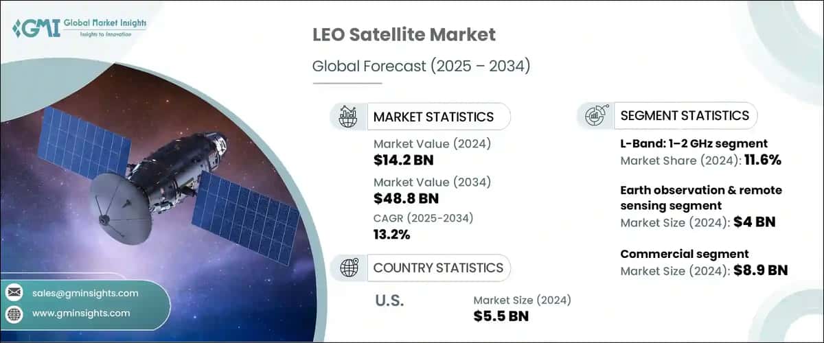 LEO Satellite Market