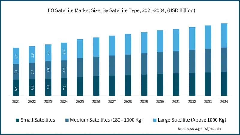 LEO Satellite Market Size, By Satellite Type, 2021-2034, (USD Billion)  