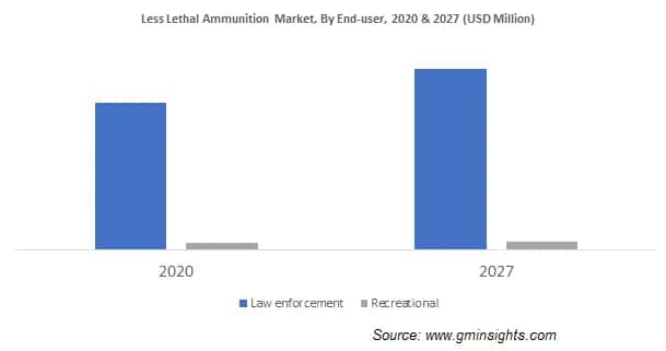 Less Lethal Ammunition Market, By End-user