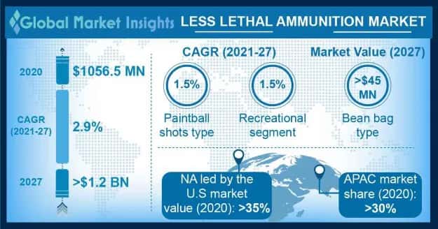 Less Lethal Ammunition Market Research Report
