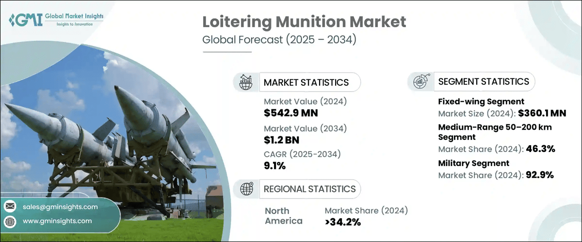 Loitering Munition Market