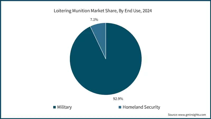 Loitering Munition Market Share, By End Use, 2024